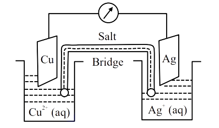Electrochemical cell diagram with copper electrode in Cu2+ aqueous solution on left, silver electrode in Ag+ aqueous solution on right, connected by a salt bridge and external circuit with galvanometer.