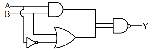Logic circuit with inputs A and B feeding an AND gate, B also passing through a NOT gate into an OR gate, and outputs combining into a final NAND gate producing Y.