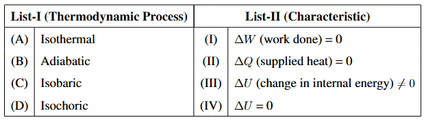 A matching table with List-I thermodynamic processes Isothermal, Adiabatic, Isobaric, Isochoric and List-II characteristics $$\Delta W = 0$$, $$\Delta Q = 0$$, $$\Delta U \neq 0$$, $$\Delta U = 0$$.