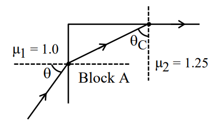 Ray entering rectangular block A from surrounding medium with mu1 equals 1.0, block refractive index mu2 equals 1.25, incident angle theta at left face, refracted ray reaches top face where critical angle theta_C is marked, then emerges along the top surface.
