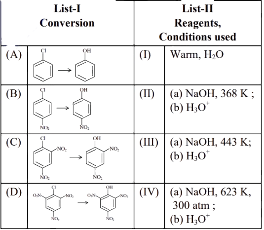Table showing List-I conversions of chlorinated aromatic compounds to corresponding phenols and List-II reagents with conditions I to IV including warm water and aqueous NaOH conditions.