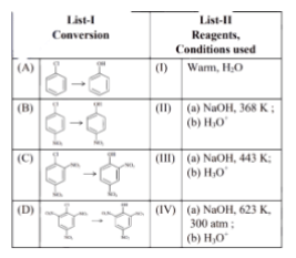Worked matching table showing four aromatic substitution conversions and reagent conditions, used to identify the correct List-I to List-II correspondence.