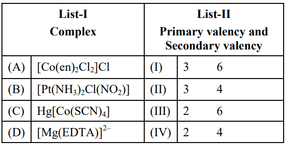 Table matching four coordination complexes in List-I with four primary valency and secondary valency pairs in List-II, labeled A to D and I to IV.