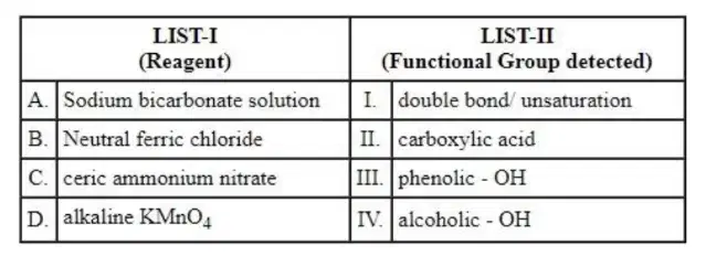 A matching table with LIST-I as reagents A to D and LIST-II as functional groups I to IV for identification tests in organic chemistry.
