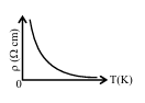 Graph of resistivity rho in ohm centimetre versus temperature T in kelvin, showing a rapidly decreasing curve that flattens near the temperature axis.