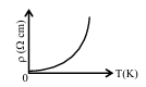 Graph of resistivity rho in ohm centimetre versus temperature T in kelvin, showing a curve rising steeply upward with increasing temperature.