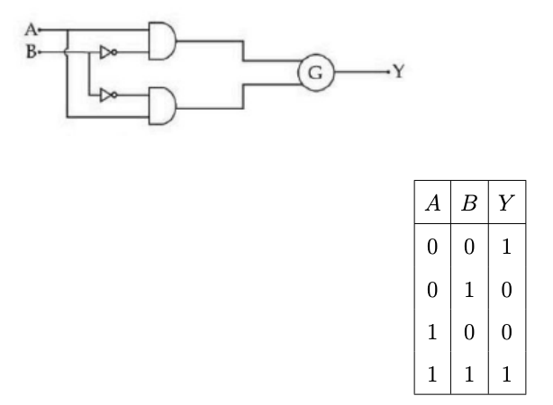 Logic circuit with inputs A and B feeding two NOT gates and two AND gates, whose outputs go to gate G and final output Y, alongside a truth table for A, B, and Y.