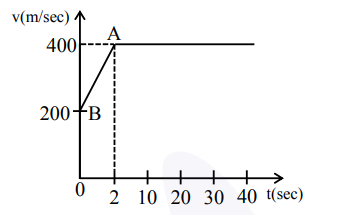 Velocity-time graph for an airplane showing velocity increasing linearly from 200 m/s at 0 s to 400 m/s at 2 s, then remaining constant at 400 m/s up to 40 s, with point A at 2 s and 400 m/s.