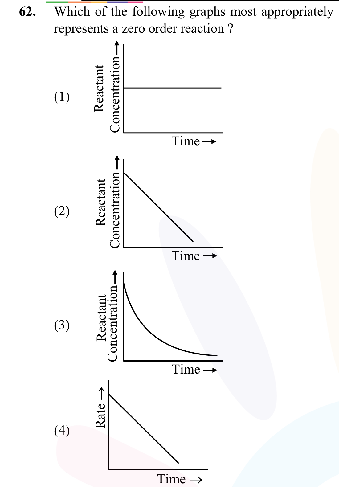 Four graph options labeled (1) to (4), comparing reactant concentration or rate versus time, including a horizontal concentration line, a straight decreasing concentration line, a curved decreasing concentration line, and a straight decreasing rate line.