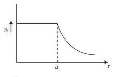 Graph of magnetic field B versus distance r showing constant magnetic field inside the wire up to radius a, then decreasing outside the wire.