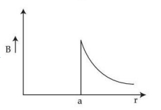 Graph of magnetic field B versus distance r showing zero field inside the wire, a sudden jump at radius a, then decreasing outside the wire.