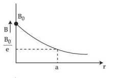 Graph of magnetic field B versus distance r starting from a finite value B0 at the center and decreasing continuously, marked with B0 over e at radius a.