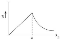 Graph of magnetic field B versus distance r rising linearly from the center to radius a, then decreasing smoothly outside the wire.