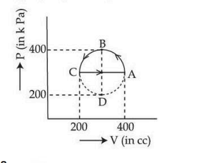 P-V diagram with pressure P in kPa on vertical axis and volume V in cc on horizontal axis, showing a circular cyclic path through points A, B, C, D centered near 300 cc and 300 kPa, with dashed lines at 200 and 400 on both axes.