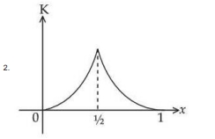 K versus x graph starting from zero at x equals 0, rising sharply to a pointed maximum at x equals one-half, then decreasing symmetrically to zero at x equals 1.