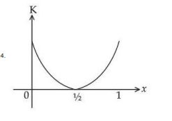 K versus x graph with large value at x equals 0, decreasing to a minimum near x equals one-half, then increasing again toward x equals 1 in a U shape.