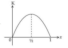 K versus x graph starting from zero at x equals 0, rising to a maximum at x equals one-half, then returning to zero at x equals 1 with a symmetric arch.