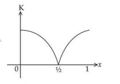 K versus x graph with high values near x equals 0 and x equals 1, dipping to zero at x equals one-half, forming a symmetric valley.