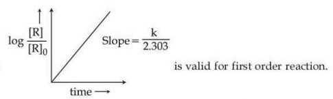 Graph of log([R]/[R0]) on vertical axis versus time on horizontal axis, showing a straight line with positive slope labeled k/2.303 for first order reaction.