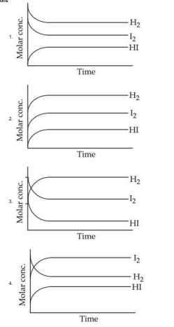 Four concentration versus time graphs for H2, I2, and HI showing different ways concentrations change before reaching equilibrium.