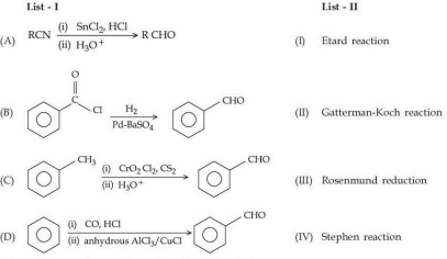 Reaction matching diagram showing List-I with four organic conversions A to D and List-II containing Etard reaction, Gatterman-Koch reaction, Rosenmund reduction, and Stephen reaction.