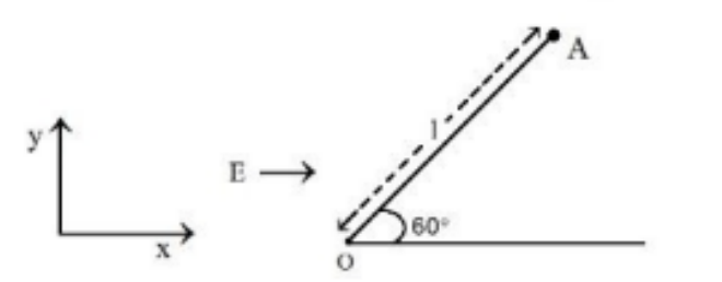 Coordinate axes with origin O, electric field directed along positive x-axis, and a string OA of length l initially making 60 degrees with the x-axis, with particle at A.