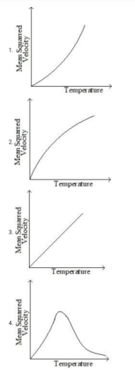 Four graphs of mean squared velocity versus temperature labeled 1 to 4, where graph 3 is a straight line with positive slope through the origin.