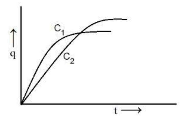 Charge versus time graph for two capacitors in parallel, with vertical axis q and horizontal axis t, showing curve C1 rising faster but saturating lower than C2, while C2 rises more slowly and reaches a higher final charge.