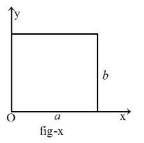 A rectangular plate in the first quadrant with origin O at the lower left corner, horizontal x-axis, vertical y-axis, base labeled a, and right side labeled b.