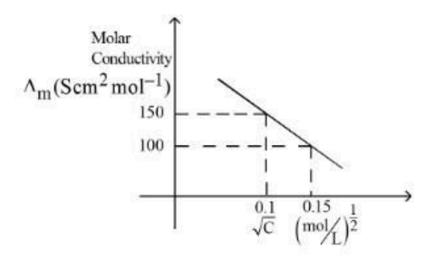 Plot of molar conductivity versus square root of concentration for KCl showing values 150 and 100, with corresponding sqrt(c) values 0.1 and 0.15, and a decreasing straight line.