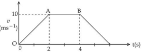 Velocity-time graph with velocity on vertical axis in m s inverse and time on horizontal axis in seconds. Line rises from origin to point A at t equals 2 and v equals 10, stays horizontal to point B at t equals 4, then falls to zero at t equals 6.