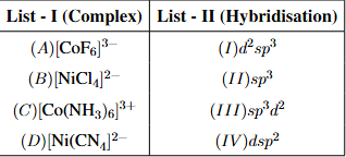 Table showing List I complexes and List II hybridisations for matching in coordination chemistry, with four complexes and four hybridisation types.
