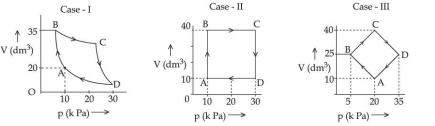 Three PV diagrams labeled Case-I, Case-II and Case-III showing cyclic paths A to B to C to D to A with pressure and volume scales marked.