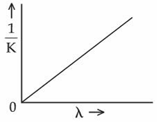 Graph with vertical axis labeled one upon K and horizontal axis labeled lambda, showing a straight line rising linearly from the origin.