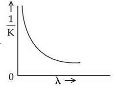Graph with vertical axis labeled one upon K and horizontal axis labeled lambda, showing a decreasing hyperbolic curve from high value to low value.