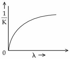 Graph with vertical axis labeled one upon K and horizontal axis labeled lambda, showing an increasing curve that rises quickly and then gradually flattens.