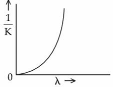 Graph with vertical axis labeled one upon K and horizontal axis labeled lambda, showing a steeply rising convex curve from near the origin.