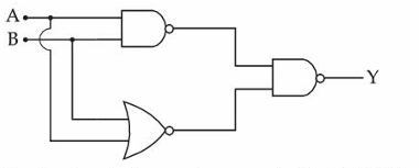 Logic circuit with inputs A and B feeding a NAND gate on the top branch and a NOR gate on the bottom branch, whose outputs go into a final NAND gate producing output Y.