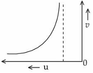 Graph with horizontal axis labeled u pointing left, vertical axis labeled v upward, and an increasing inverse-like curve approaching a dashed vertical line near the origin.