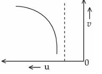 Graph with horizontal axis labeled u pointing left, vertical axis labeled v upward, and a decreasing curved branch approaching a dashed vertical line near the origin.