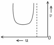 Graph with horizontal axis labeled u pointing left, vertical axis labeled v upward, and a U-shaped curve placed before a dashed vertical line near the origin.