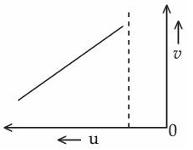 Graph with horizontal axis labeled u pointing left, vertical axis labeled v upward, and a straight increasing line before a dashed vertical line near the origin.