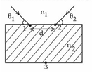 A rectangular transparent block with upper and lower parallel faces, points 1 and 2 on the top face, point 3 on the bottom face, incident rays making angles theta1 and theta2 outside, and refracted rays inside meeting at point 3; regions labeled n1 outside and n2 inside.
