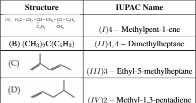Table showing List I structures A to D alongside List II IUPAC names labeled I to IV for matching organic compounds.