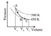 Pressure-volume graph showing points A, B, and C with dashed verticals at V_A, V_B, and V_C, an adiabatic path from A to B, and an isothermal path from B to C labeled 500 K and 450 K.