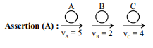 Three identical spheres A, B and C on a horizontal line. A and B move to the right with velocities 5 m/s and 2 m/s respectively, while C moves to the left with velocity 4 m/s.