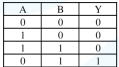 Truth table with columns A, B, Y and rows 0 0 0; 1 0 0; 1 1 0; 0 1 1.