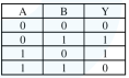 Truth table with columns A, B, Y and rows 0 0 0; 0 1 1; 1 0 1; 1 1 0.