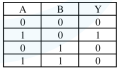 Truth table with columns A, B, Y and rows 0 0 0; 1 0 1; 0 1 0; 1 1 0.