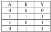 Truth table with columns A, B, Y and rows 0 0 0; 1 0 1; 1 1 1; 0 1 1.